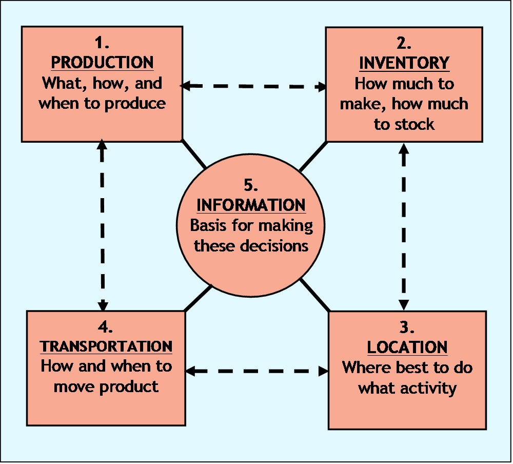 Five Supply Chain Drivers SCM Globe