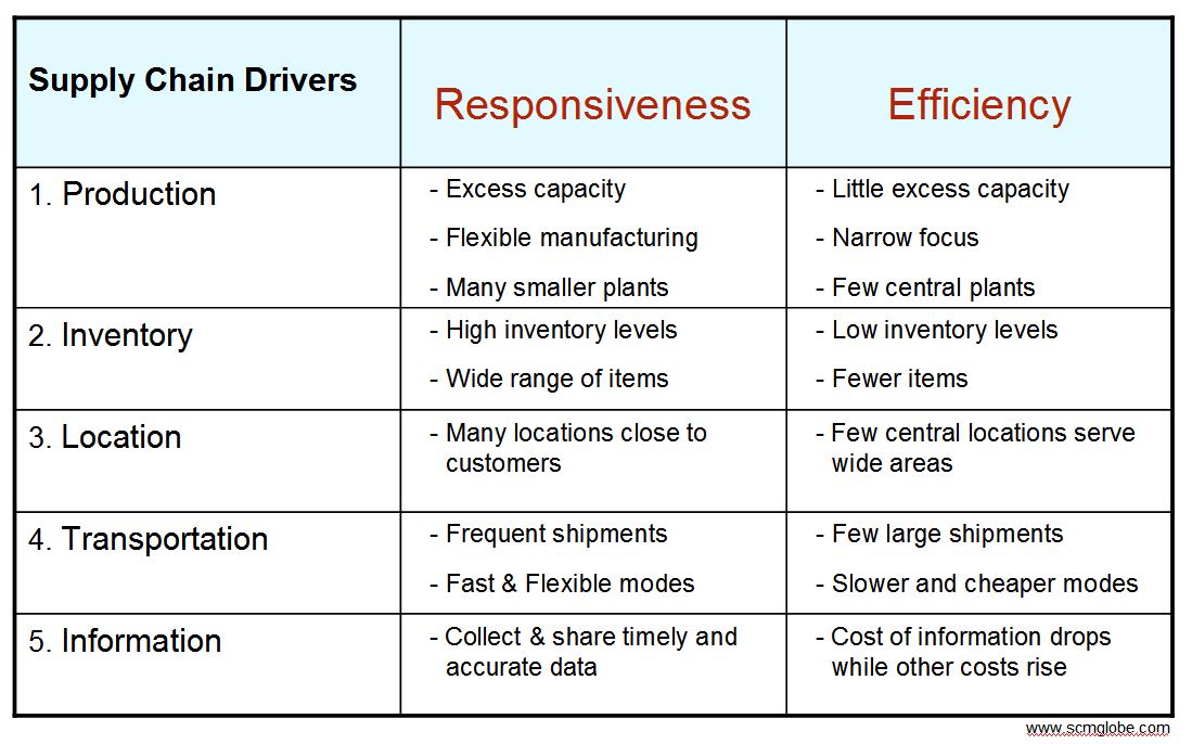 Five Supply Chain Drivers | SCM Globe